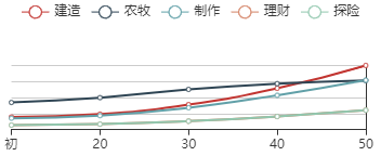 江南百景图张择端初始数据及成长曲线一览