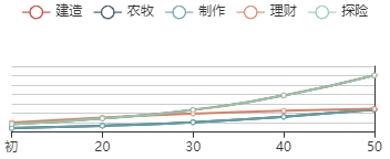 江南百景图郑和初始数据及成长曲线一览