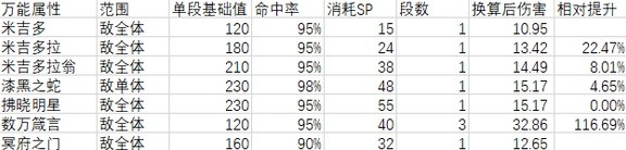 女神异闻录5皇家版各技能数据一览