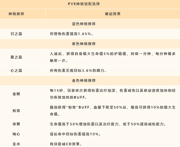 天谕手游光刃神格搭配推荐以及思路解析