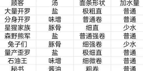 开罗拉面店顾客特性攻略分享