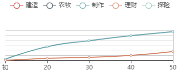 江南百景图青铜爵珍宝成长曲线图一览