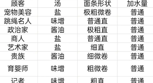 开罗拉面店顾客特性攻略分享