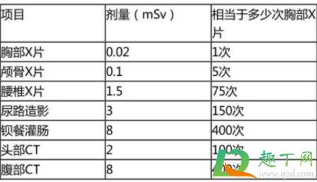 ct穿上铅衣能减少辐射吗