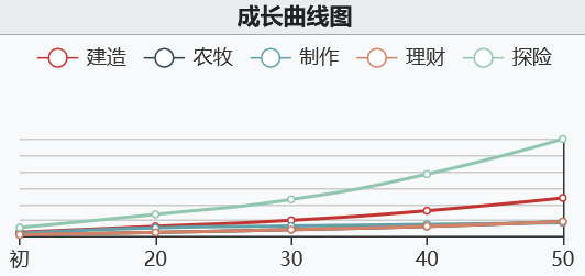 江南百景图聂隐娘初始数据及成长曲线一览