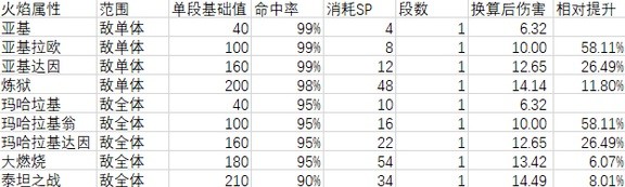 女神异闻录5皇家版各技能数据一览