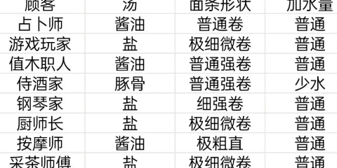 开罗拉面店顾客特性攻略分享