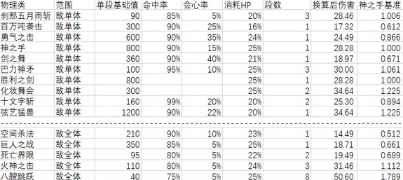 女神异闻录5皇家版各技能数据一览