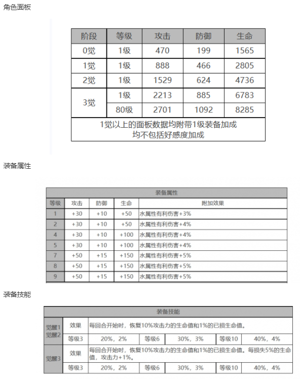 白夜极光菲莉诗角色面板数据一览