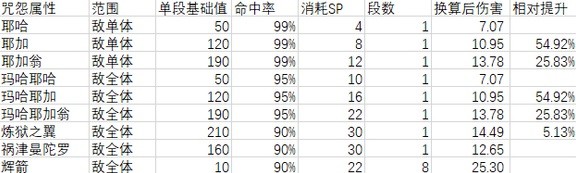 女神异闻录5皇家版各技能数据一览