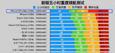 iPhone13续航比12提升了多少