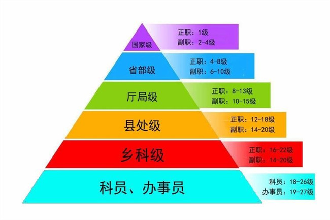 公务员职称等级划分 考公务员难吗