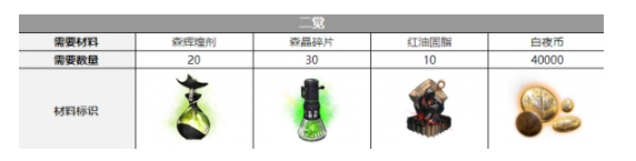 白夜极光欧缇三觉材料一览