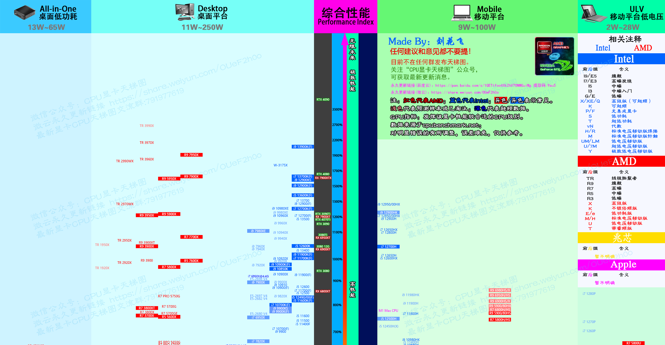 2023年1月CPU天梯图v2.3.5 by刘花飞