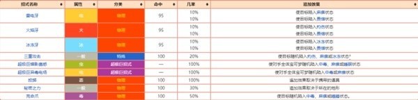 宝可梦朱紫追加效果术语介绍