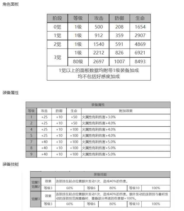 白夜极光帕蒂&帕西角色面板数据一览