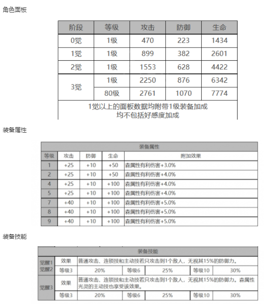 白夜极光希尔薇角色面板数据一览