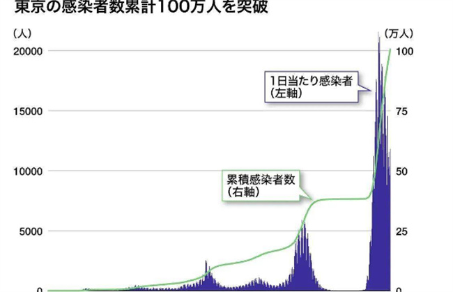 日本新冠死亡人数飙升 是什么原因