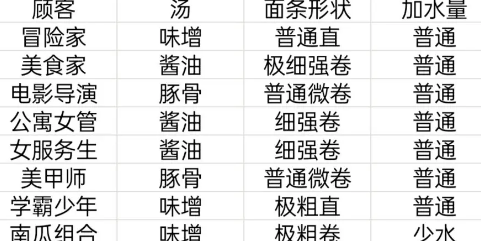 开罗拉面店顾客特性攻略分享