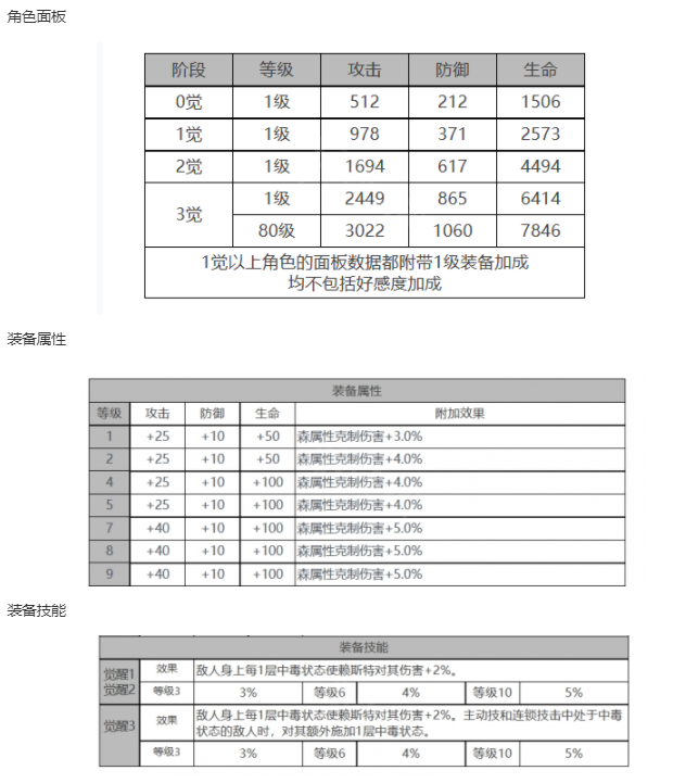 白夜极光赖斯特角色面板数据一览