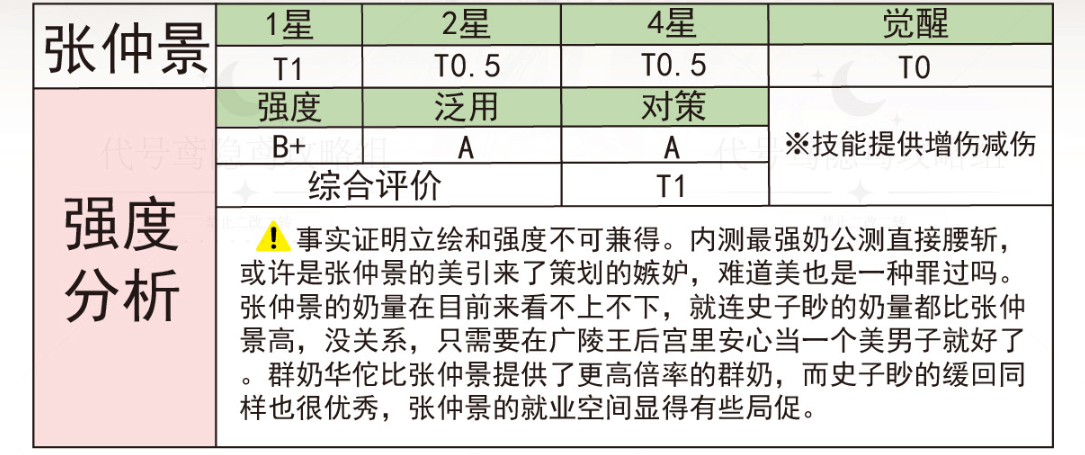 代号鸢张仲景强度怎么样