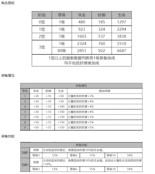 白夜极光吉纳维芙角色面板数据一览