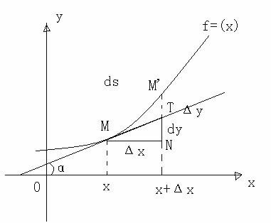 dx是什么意思高等数学？高数怎么求