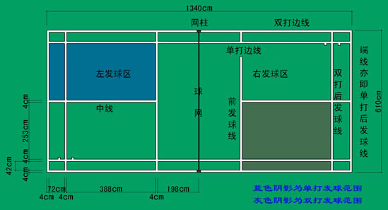 羽毛球双打比赛规则