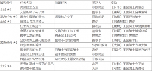 怪物猎人崛起曙光盟友任务查询表介绍