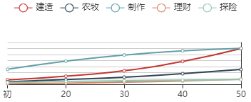 江南百景图吴黎初始数据及成长曲线一览