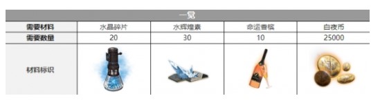 白夜极光艾尔戈丝三觉材料一览