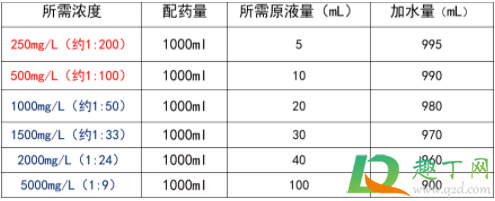 84消毒液配比浓度表1:100是什么意思