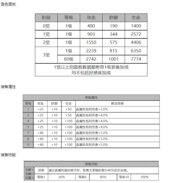 白夜极光尤莱娅角色面板数据一览