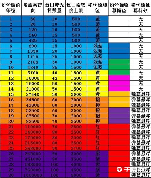 2023斗鱼粉丝等级和消费对照图