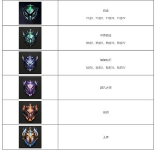 英雄联盟新号定位赛10连胜什么段位