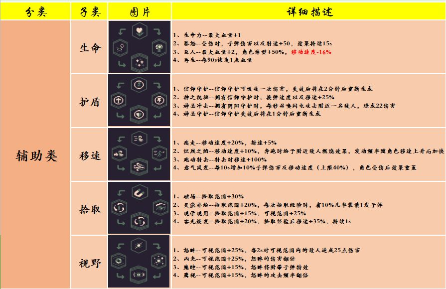 黎明前20分钟基础技能之辅助类