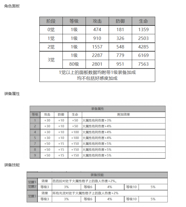 白夜极光芭芭拉角色面板数据一览