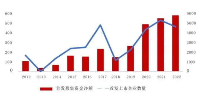 全面注册制属于利好还是利空