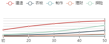 江南百景图邱仲初始数据及成长曲线一览