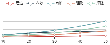 江南百景图刘玉谨初始数据及成长曲线一览