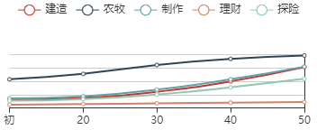 江南百景图屈原初始数据及成长曲线一览