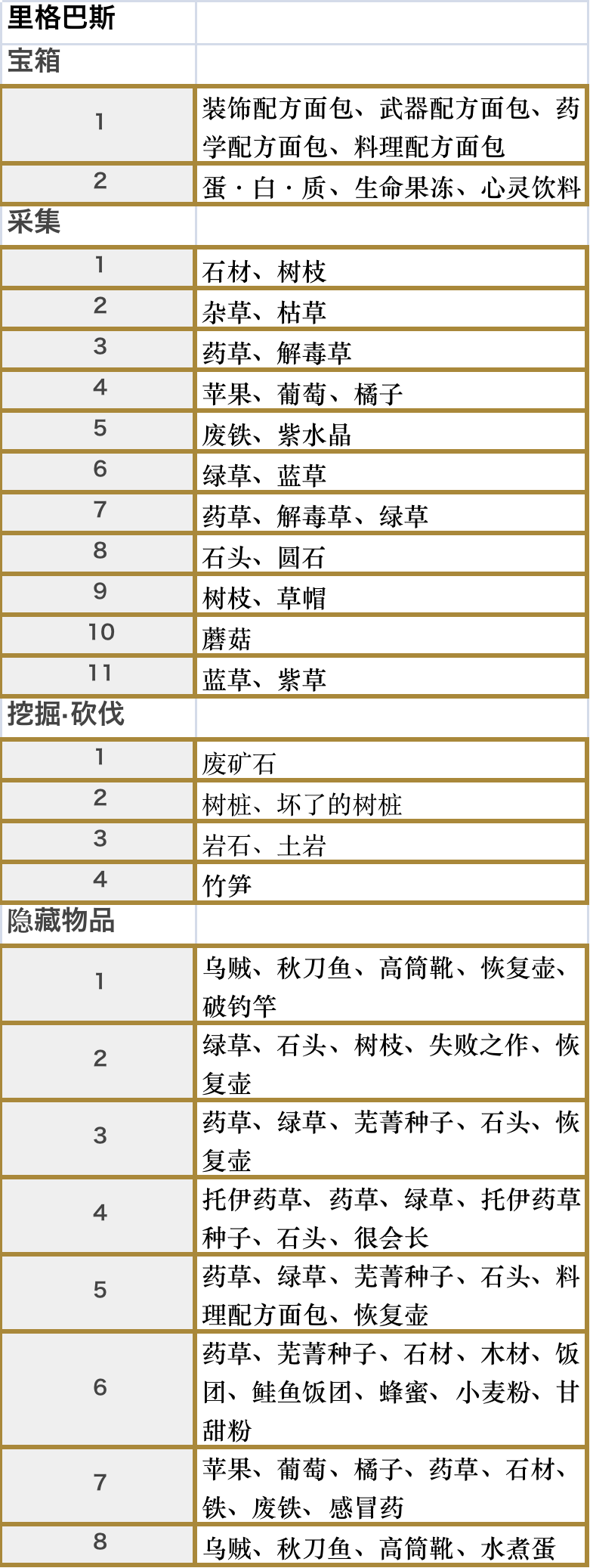 符文工房5里格巴斯全收集攻略