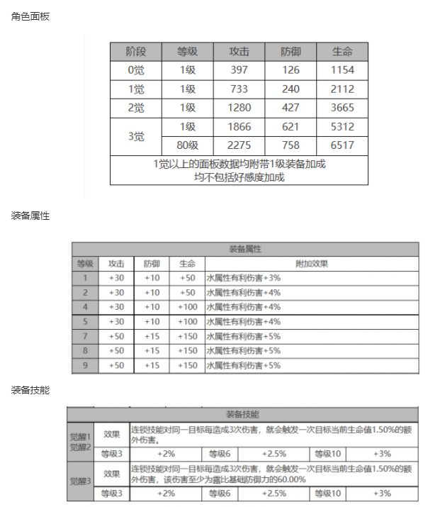 白夜极光露比角色面板数据一览