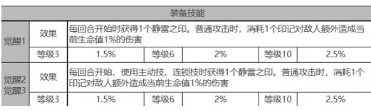 白夜极光米迦勒角色属性一览