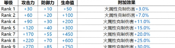 白夜极光Uriel乌利尔技能属性效果汇总