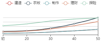 江南百景图朱棣初始数据及成长曲线一览