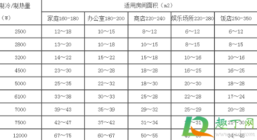 空调买多大功率的合适