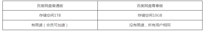 百度网盘青春版有什么区别