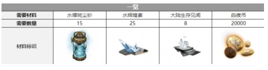 白夜极光康斯坦丁需要哪些材料