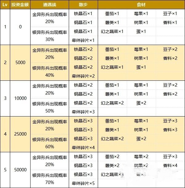 火焰纹章Engage各国投资谢礼及奖励汇总